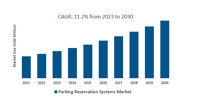 Parking Reservation Systems Market 2023-2030